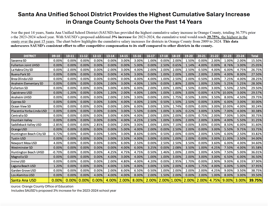 Santa Ana Unified School District Provides the Highest Cumulative Salary Increase  in Orange County Schools Over the Past 14 